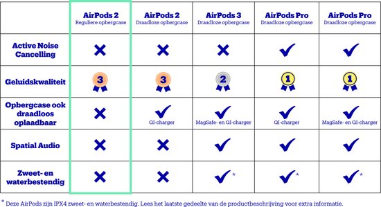 Apple AirPods 2 - met reguliere lightning oplaadcase